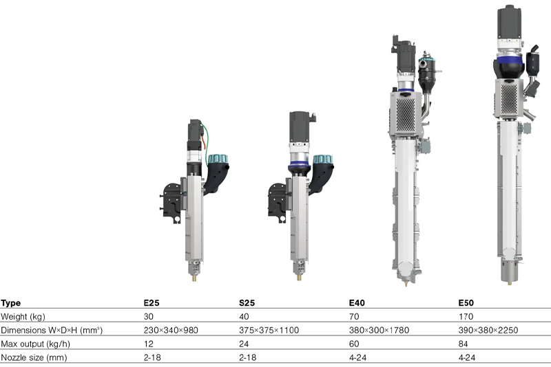 Comparison of the The CEAD extruders